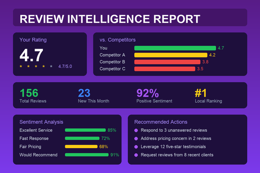 Review intelligence report analytics dashboard showing ratings, competitor comparison, and sentiment analysis